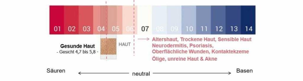 Akne und Hautprobleme